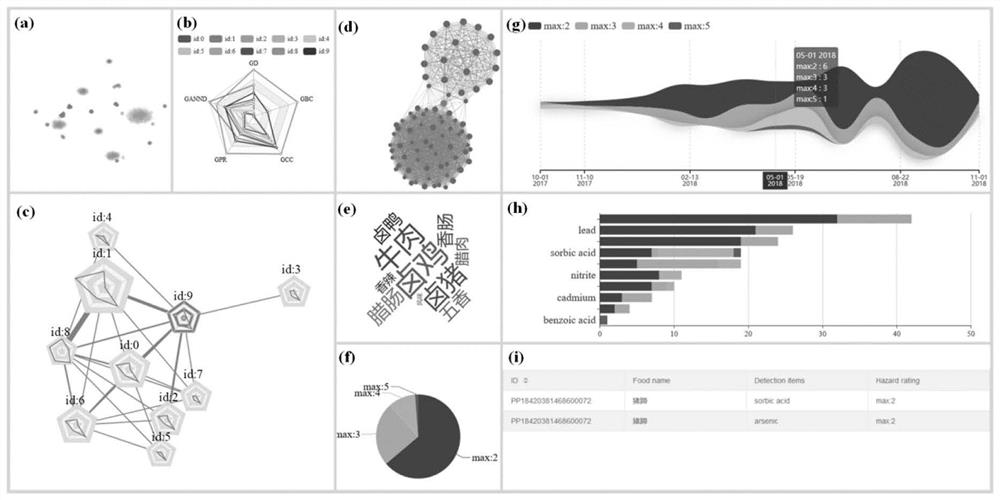 High-risk food and hazardous substance visual analysis method and system based on graph embedding