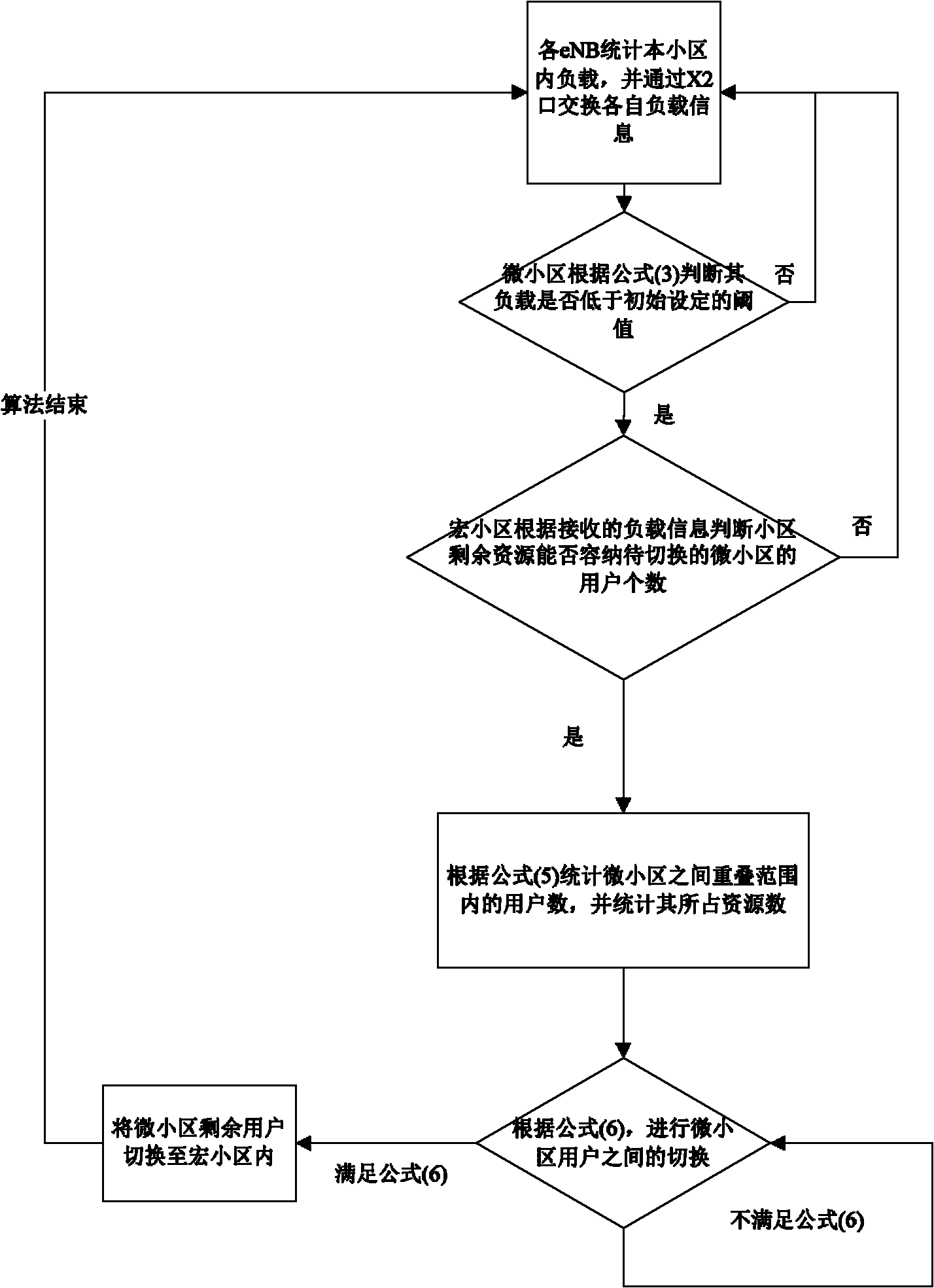 Energy-saving strategy under multi-cell overlapping and covering