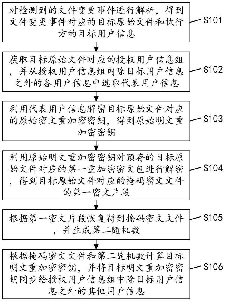 Data access permission updating method and device, equipment and readable storage medium