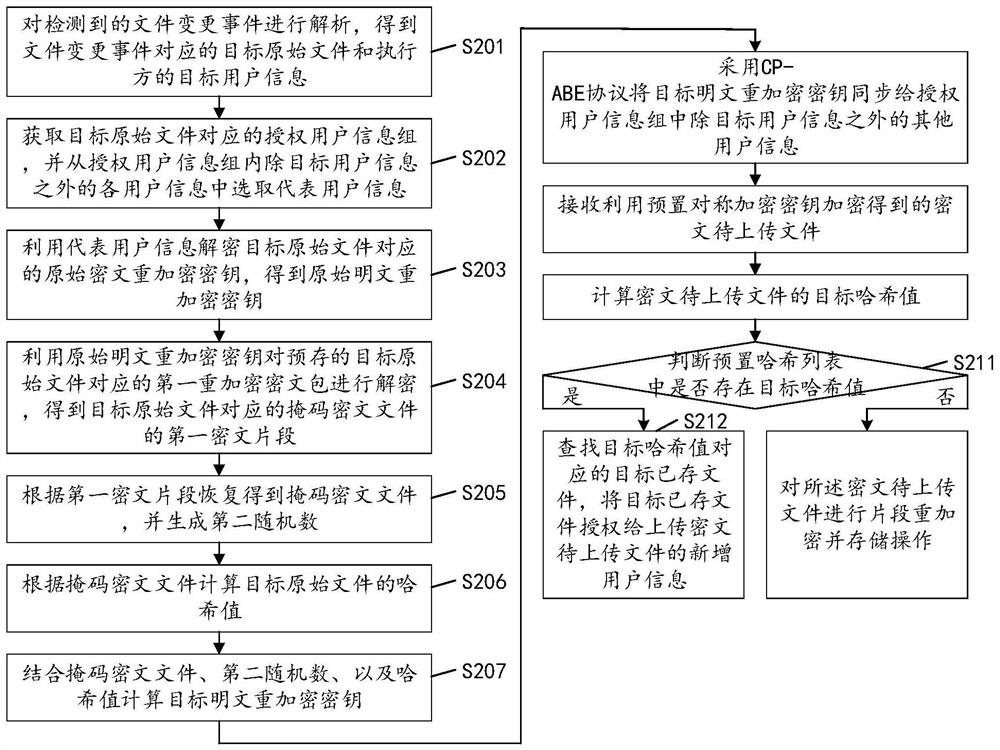 Data access permission updating method and device, equipment and readable storage medium