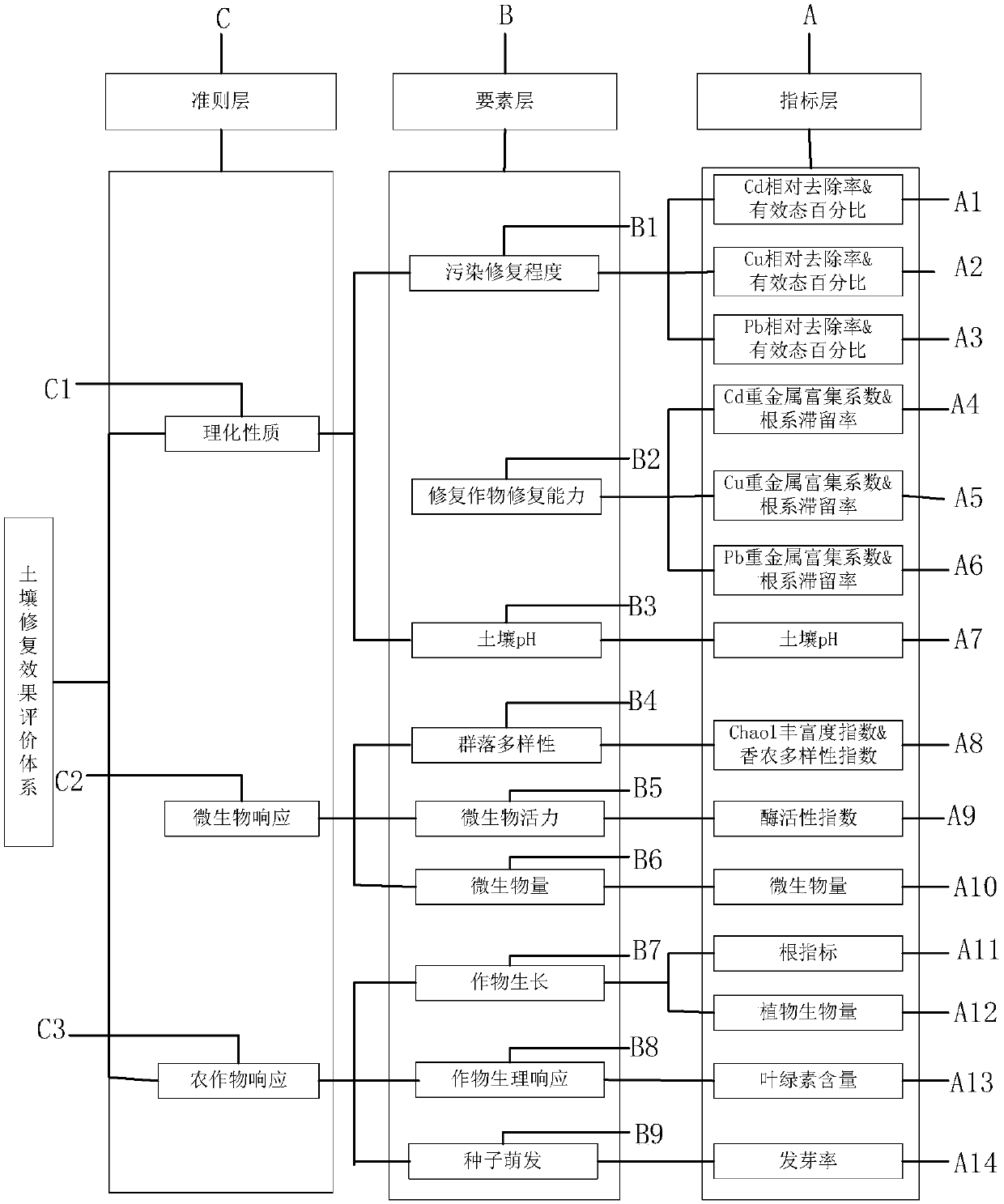 Comprehensive evaluation method for remediation effects of heavy metal contaminated soil based on plants, soil and microorganisms