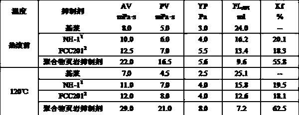 A kind of preparation method of polymer shale inhibitor for drilling fluid