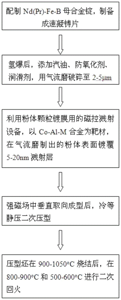 A preparation method of room temperature high magnetic energy product corrosion resistant sintered NdFeB