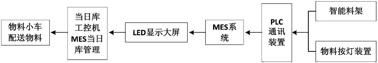 Material call and distribution management method for mechanical product assembly workshop based on mes system