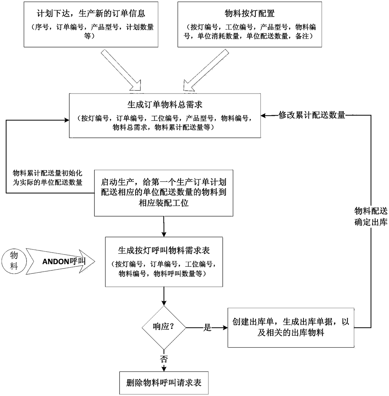 Material call and distribution management method for mechanical product assembly workshop based on mes system