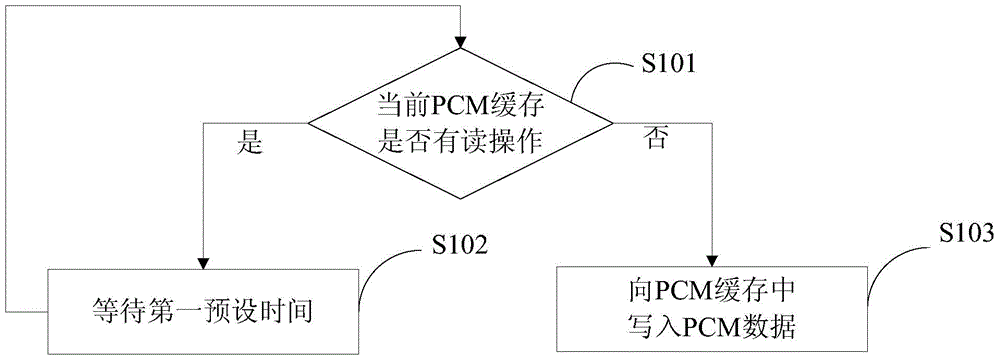 Method and device for reading and writing PCM data in PCM cache