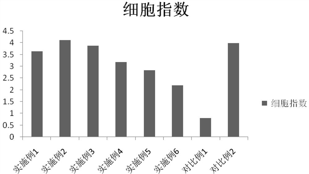 High-molecular extract in umbilical cord mesenchymal stem cells, application and detection method