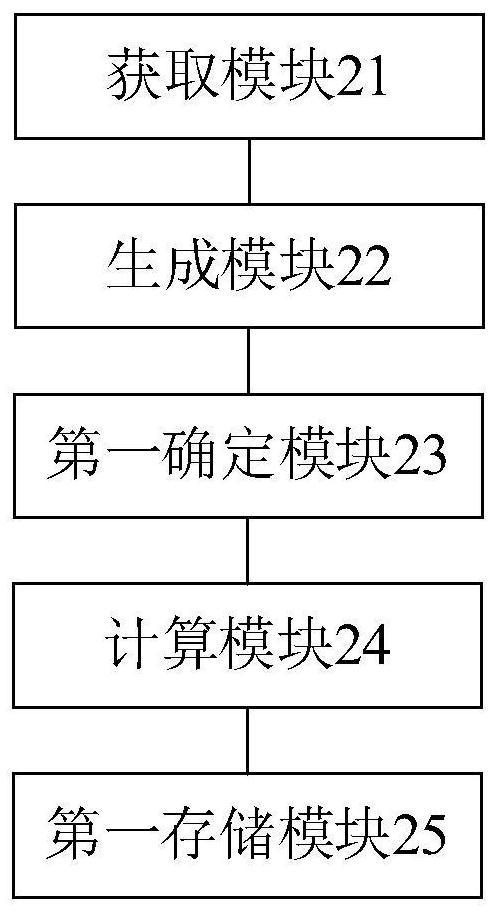 Air ticket order credibility evaluation method and device