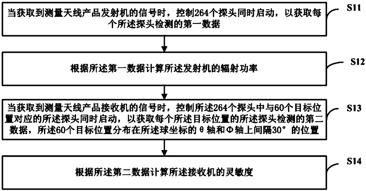 Antenna near-field test method and device