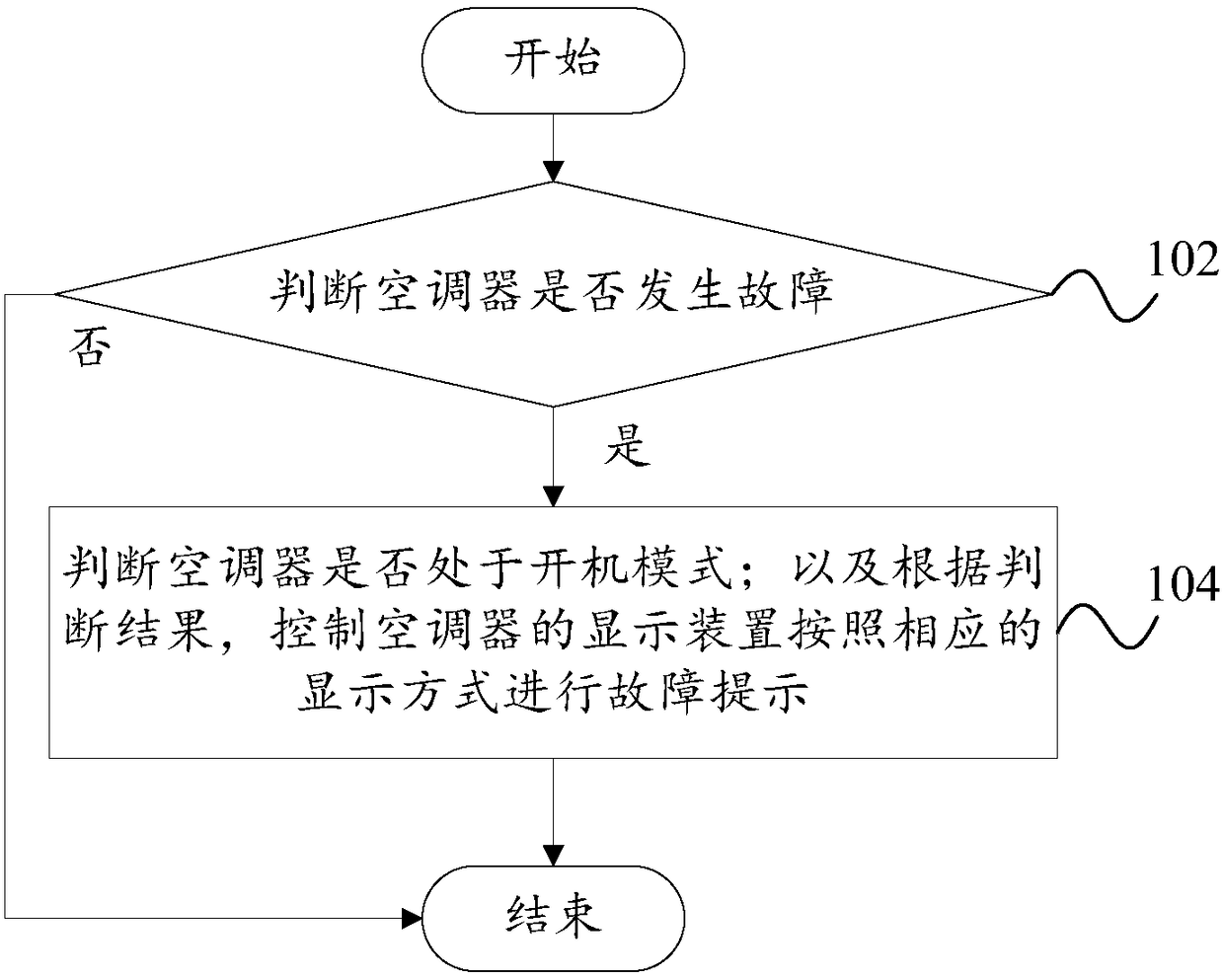 Failure reminding method and system and air conditioner