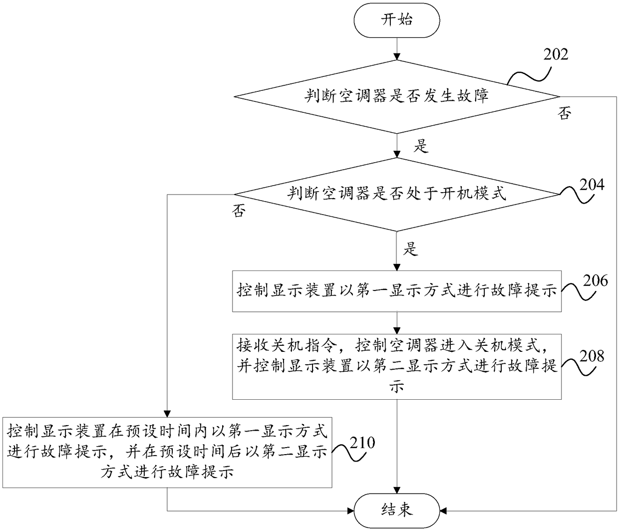 Failure reminding method and system and air conditioner