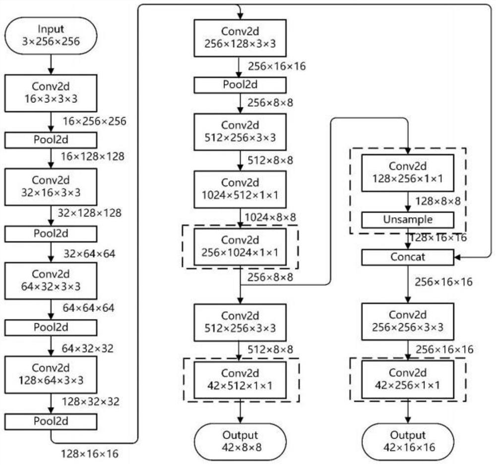 Traffic sign detection and recognition method based on improved YOLOv3-tiny