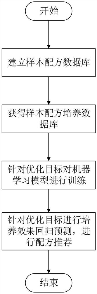 Artificial intelligence-based basic culture medium formula development method and system