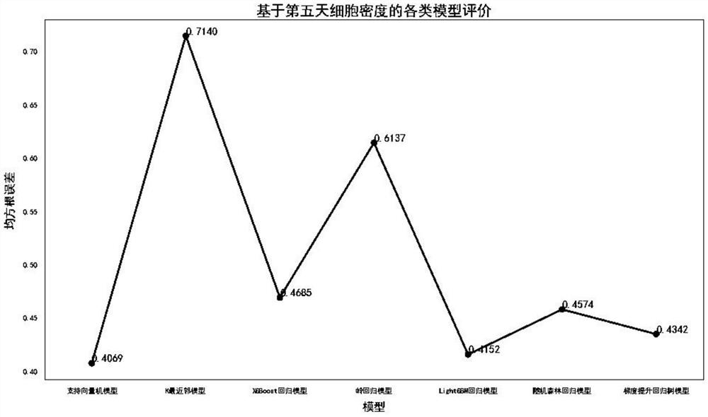 Artificial intelligence-based basic culture medium formula development method and system