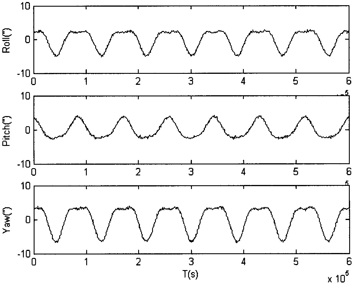 Star sensor low-frequency error compensation method based on landmark information