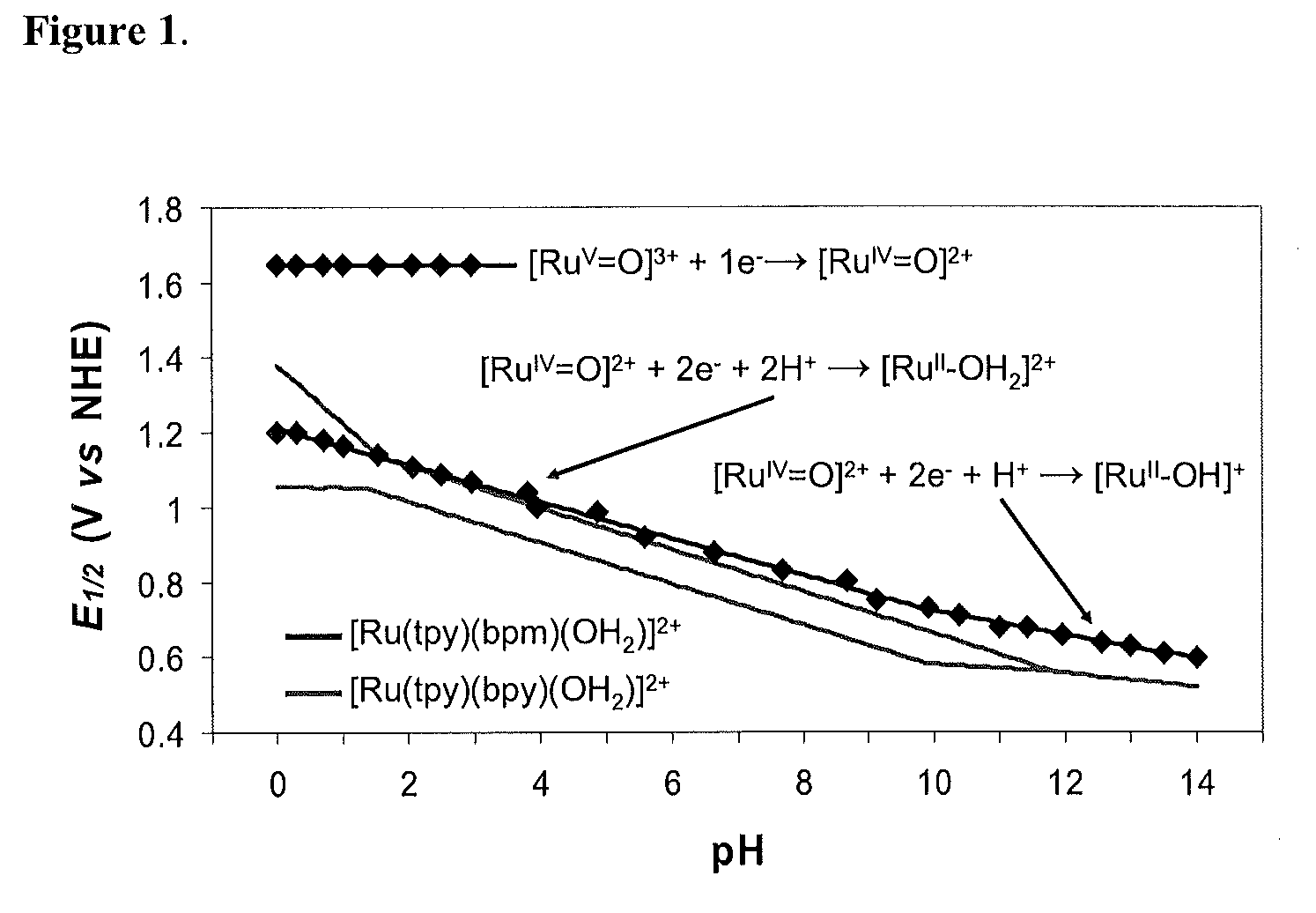 Ruthenium or Osmium Complexes and Their Uses as Catalysts for Water Oxidation