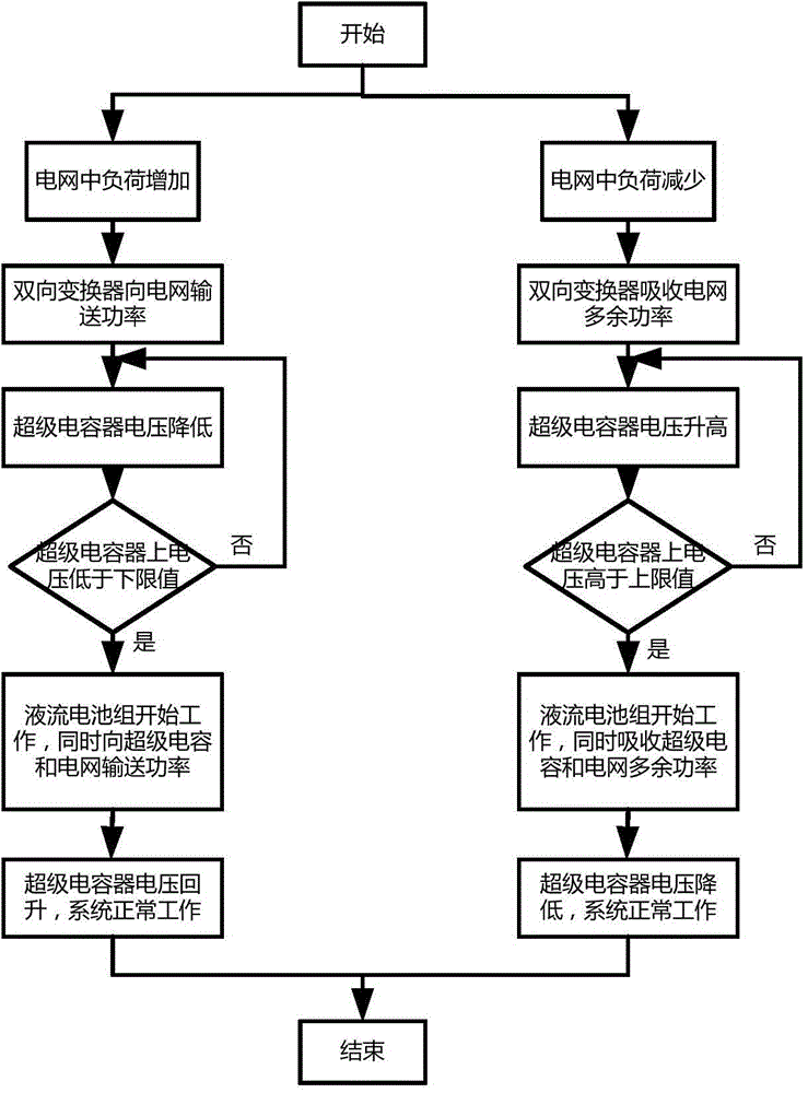 A mixed liquid flow energy storage system with reactive power compensation function