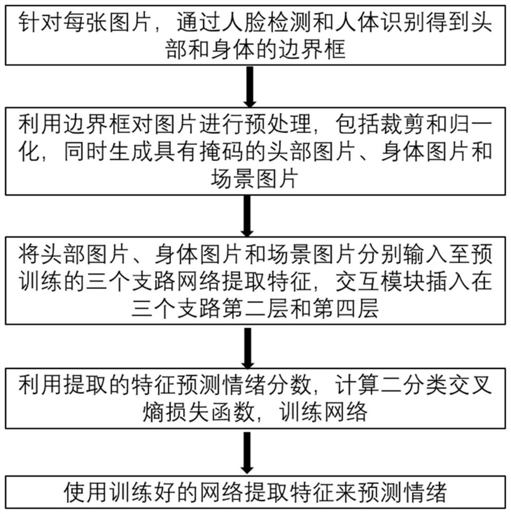 Emotion recognition method based on context interaction relationship