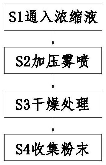 Plant extraction concentrated solution processing technology