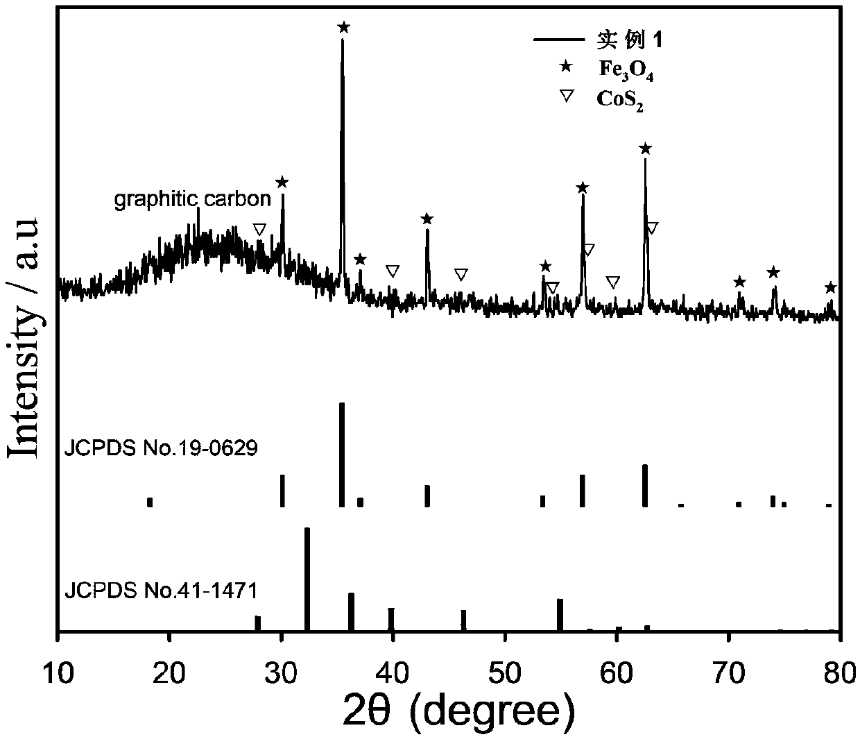 Carbon based bimetallic composite material, preparation and application thereof