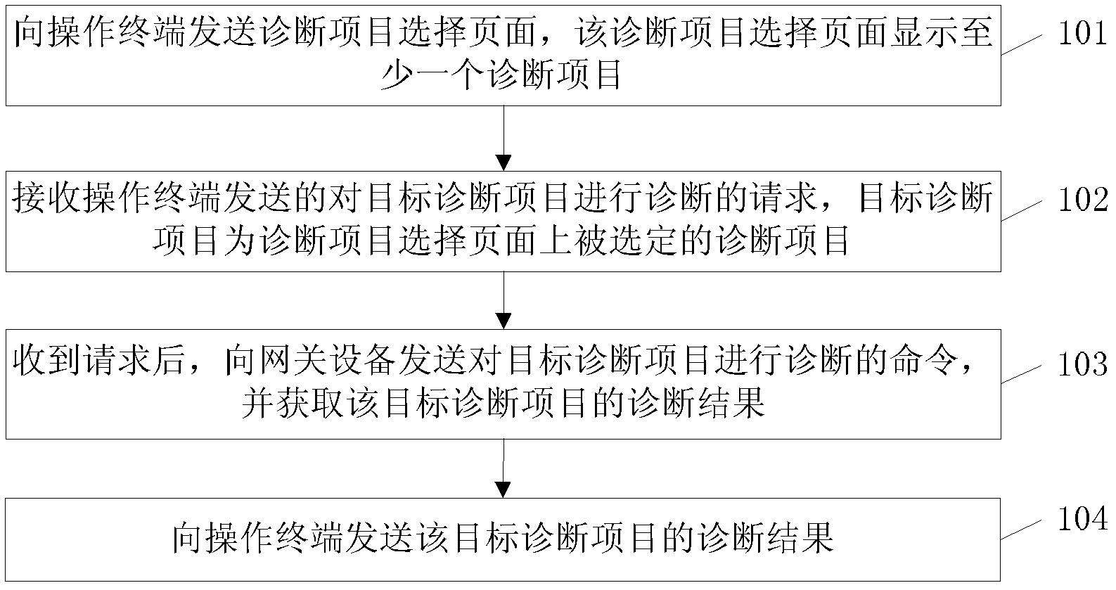 Method, device and system for gateway device diagnosis