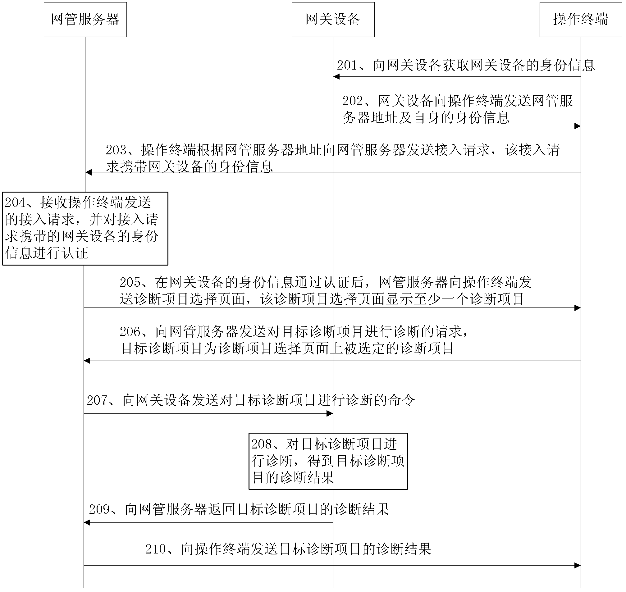 Method, device and system for gateway device diagnosis