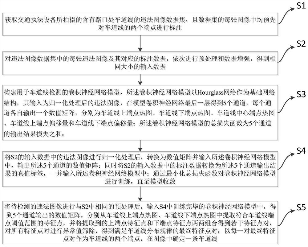 Lane line automatic detection method based on AI technology in traffic law enforcement image