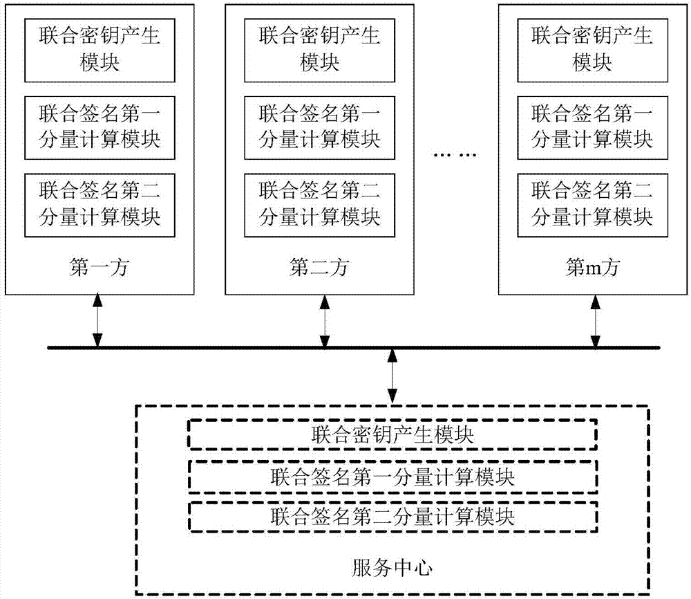 Multiparty joint key production and digital sign method and system