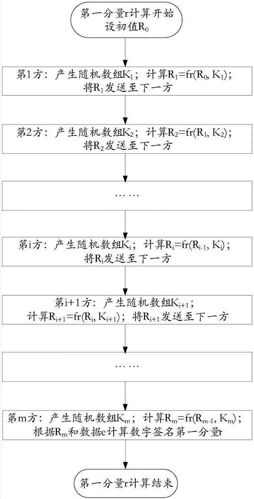 Multiparty joint key production and digital sign method and system