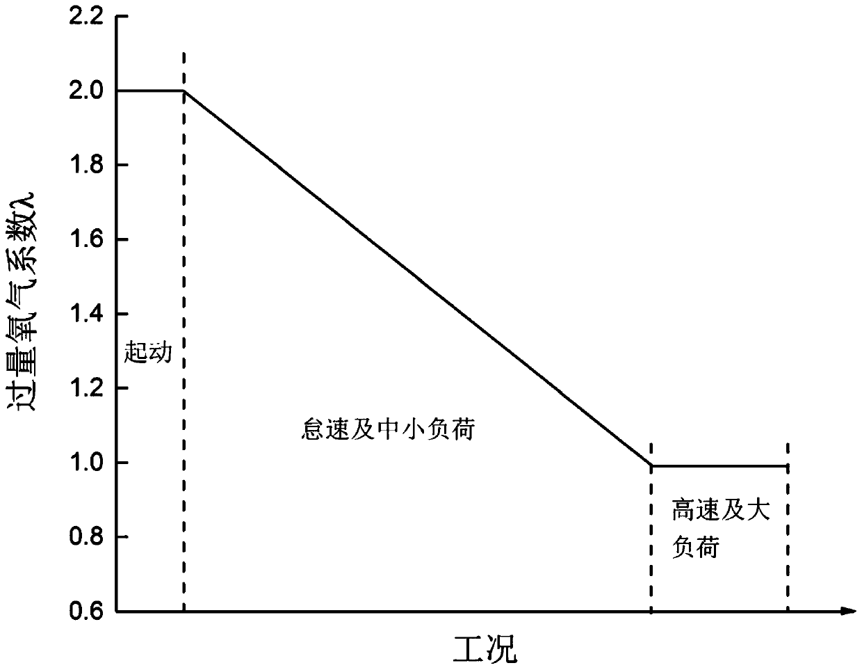 Control method for hydrocarbon fuel ignition type zero-nitrogen emission engine with pure oxygen as oxidant