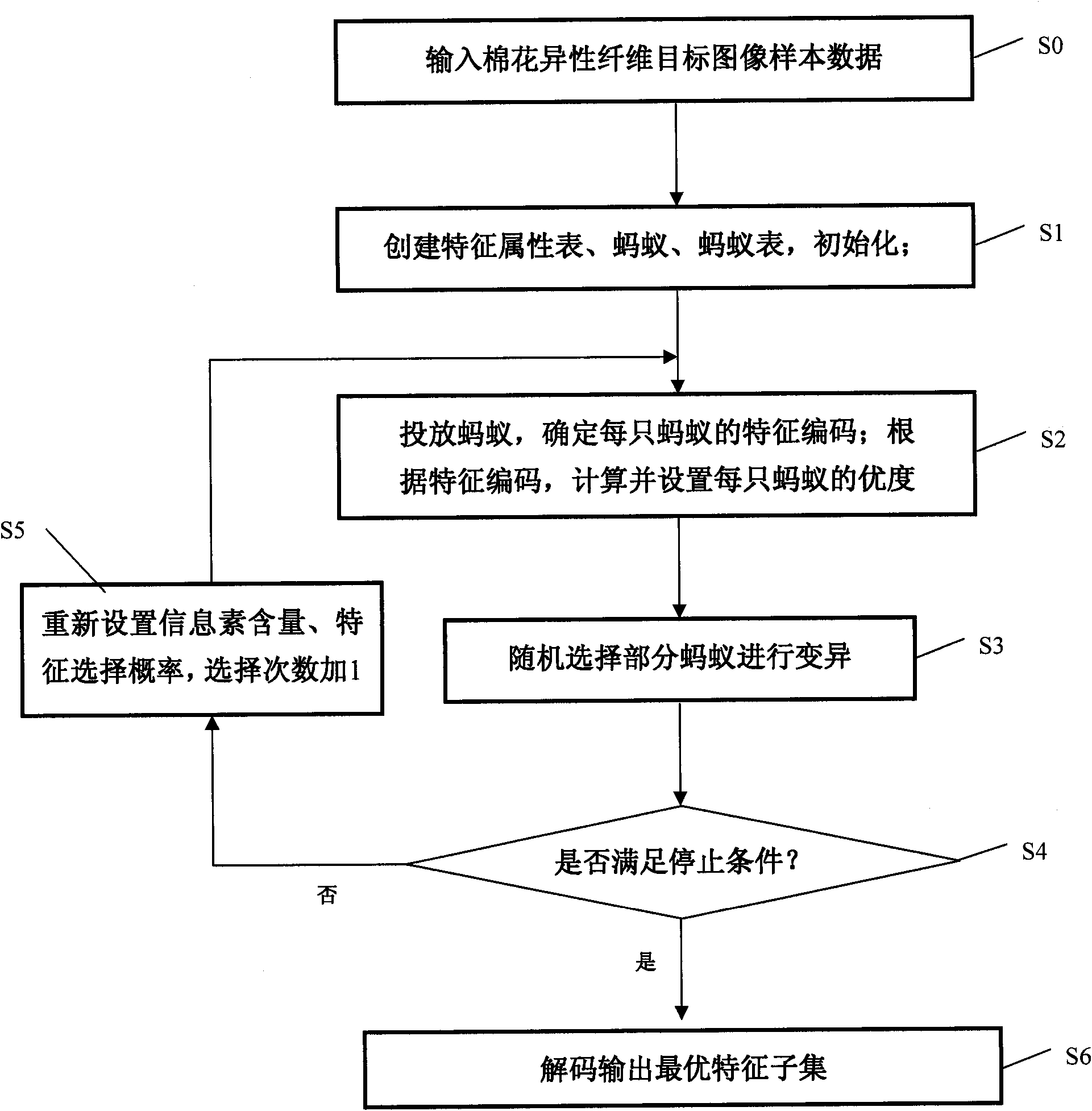 Image feature optimization selection method and system based on improved ant colony optimization