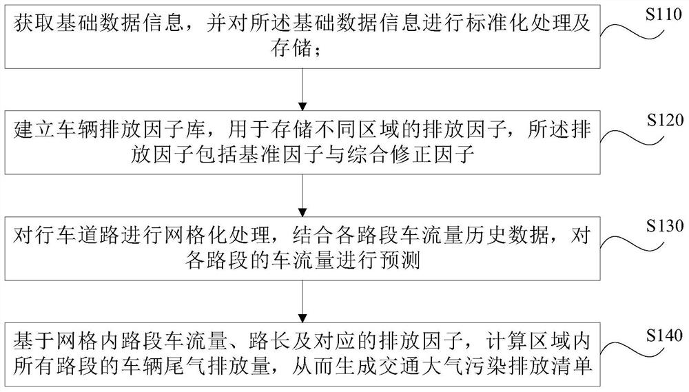 Real-time traffic atmospheric pollution emission list calculation method and decision-making assistance method