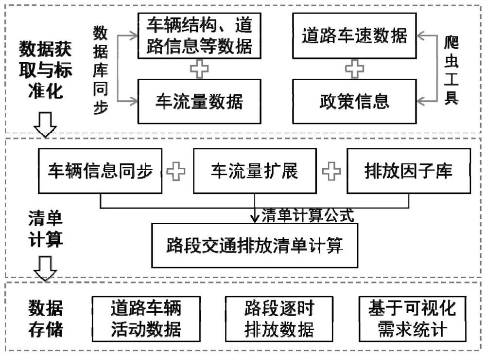 Real-time traffic atmospheric pollution emission list calculation method and decision-making assistance method