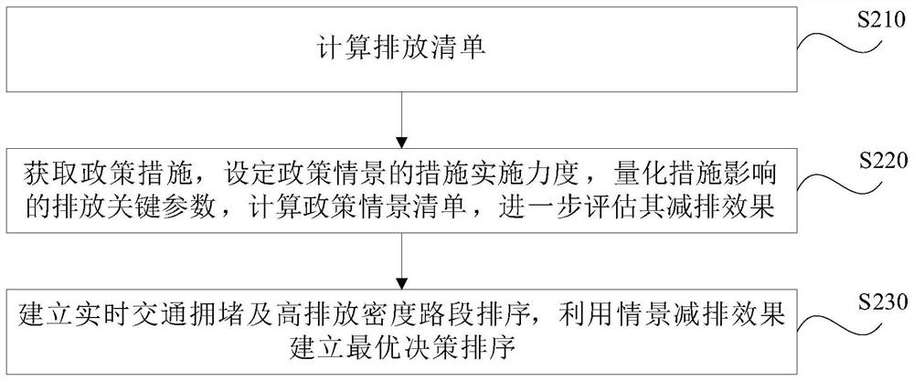 Real-time traffic atmospheric pollution emission list calculation method and decision-making assistance method