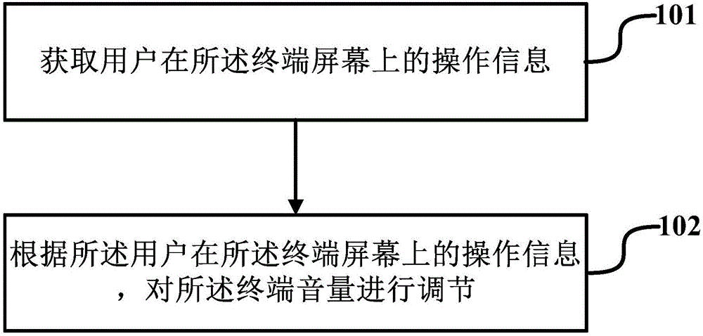 Sound volume adjustment method and terminal