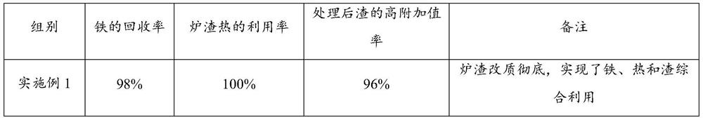 Comprehensive utilization method of iron, heat and slag of converter slag and desulfurization slag