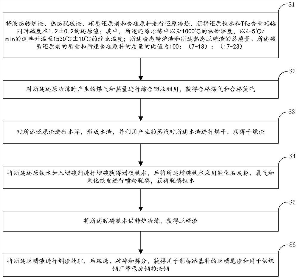 Comprehensive utilization method of iron, heat and slag of converter slag and desulfurization slag