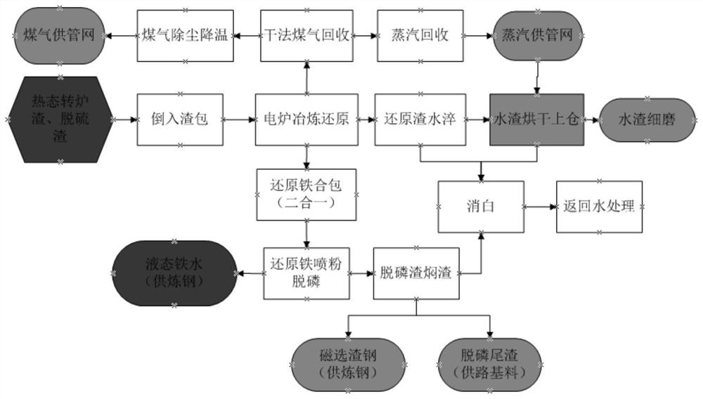 Comprehensive utilization method of iron, heat and slag of converter slag and desulfurization slag