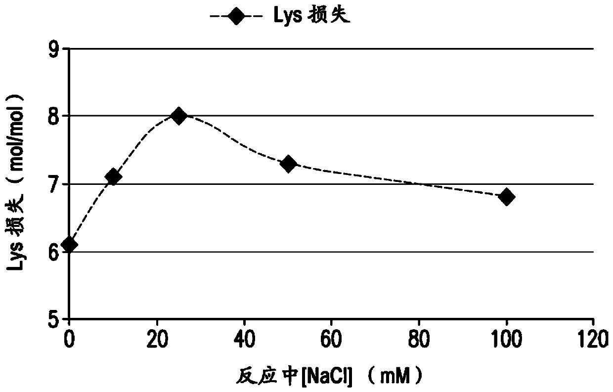 Processes for the formulation of pneumococcal polysaccharides for conjugation to a carrier protein