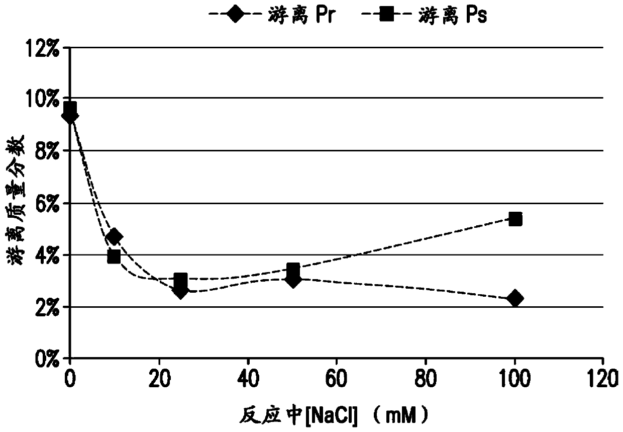 Processes for the formulation of pneumococcal polysaccharides for conjugation to a carrier protein