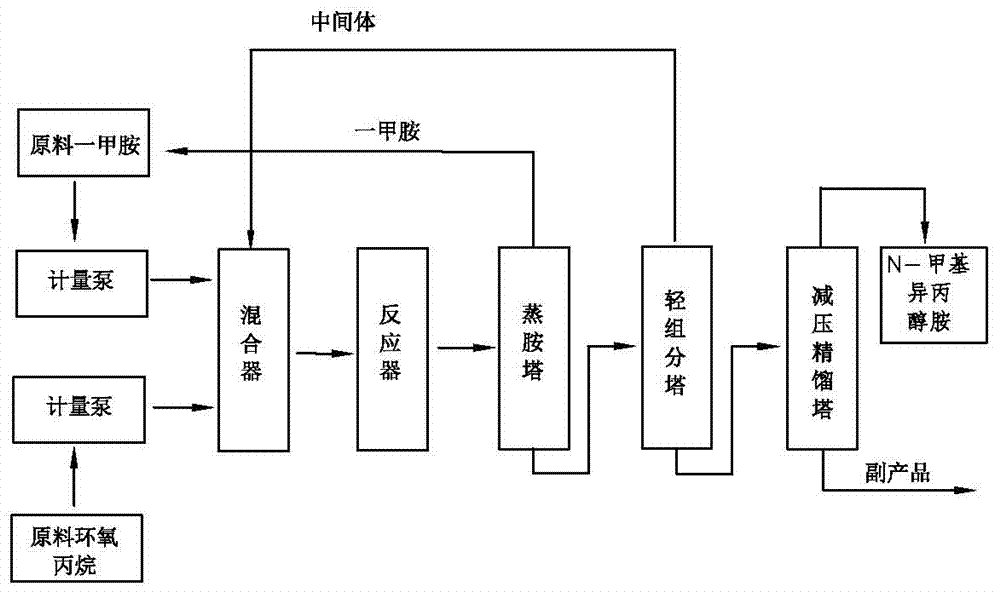 Method for continuous production of N-methylisopropanolamine