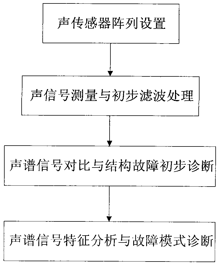 Structure failure mode diagnosing method on basis of sound spectrum of spacecraft vibration test