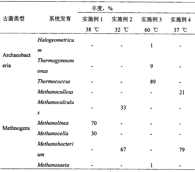 Flora construction method for residual oil gasification exploitation of oil deposit