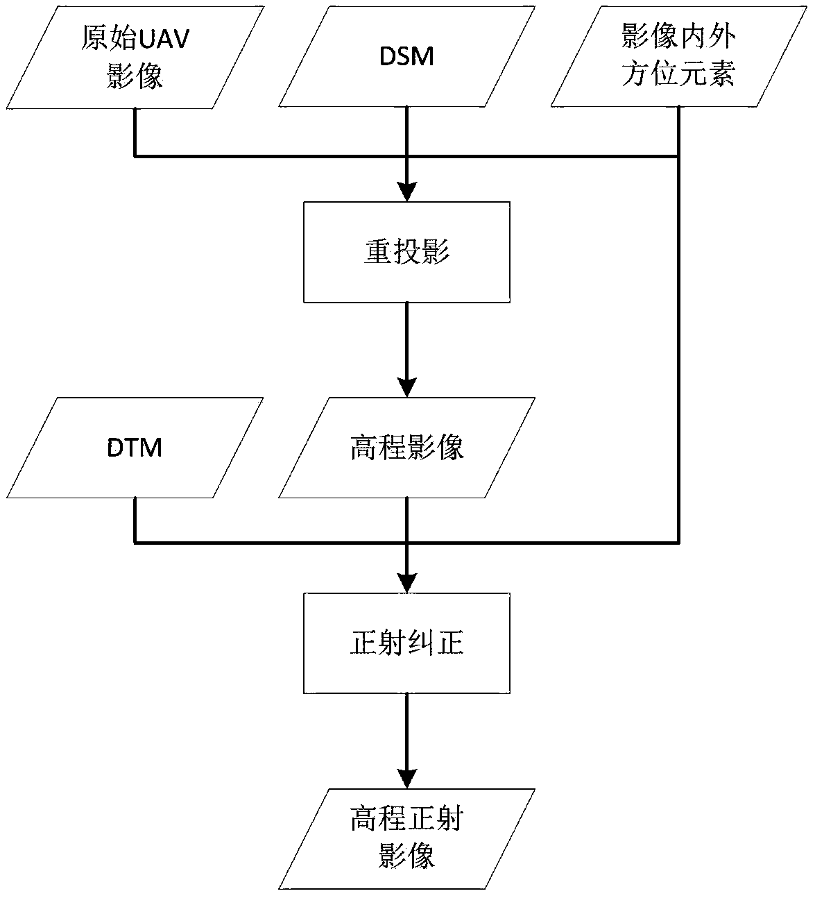 UAV image segmentation method considering three-dimensional and edge shape features of building