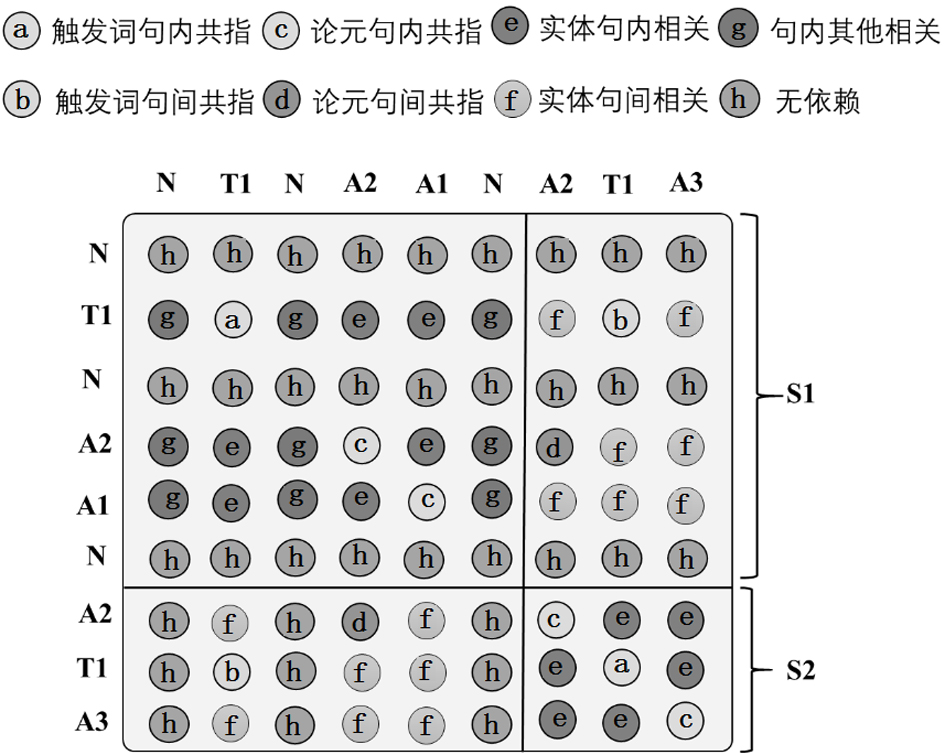 A chapter-level event extraction method in the financial field based on article entity word dependencies