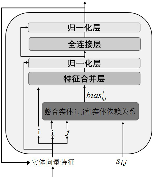 A chapter-level event extraction method in the financial field based on article entity word dependencies