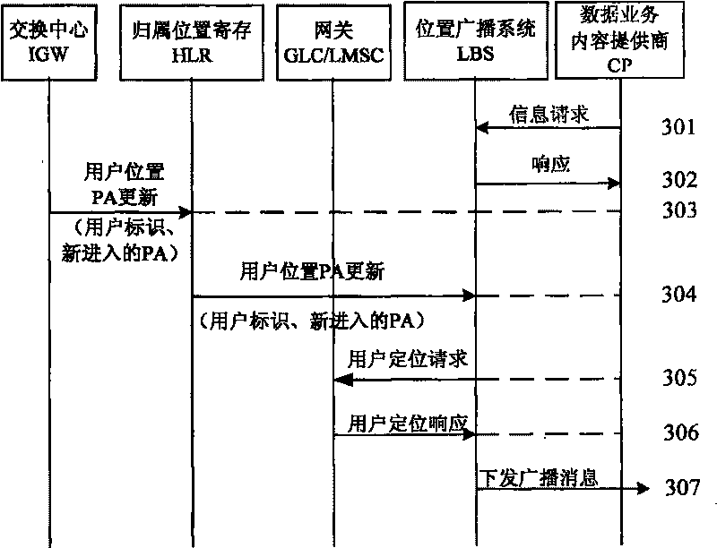 Method and system based on position trigger broadcasting message in cell-phone system