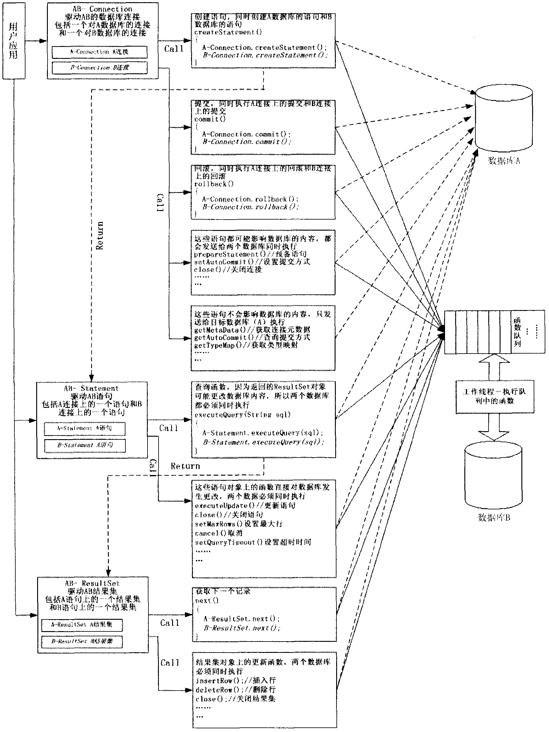 Method for realizing synchronization of data in heterogeneous database