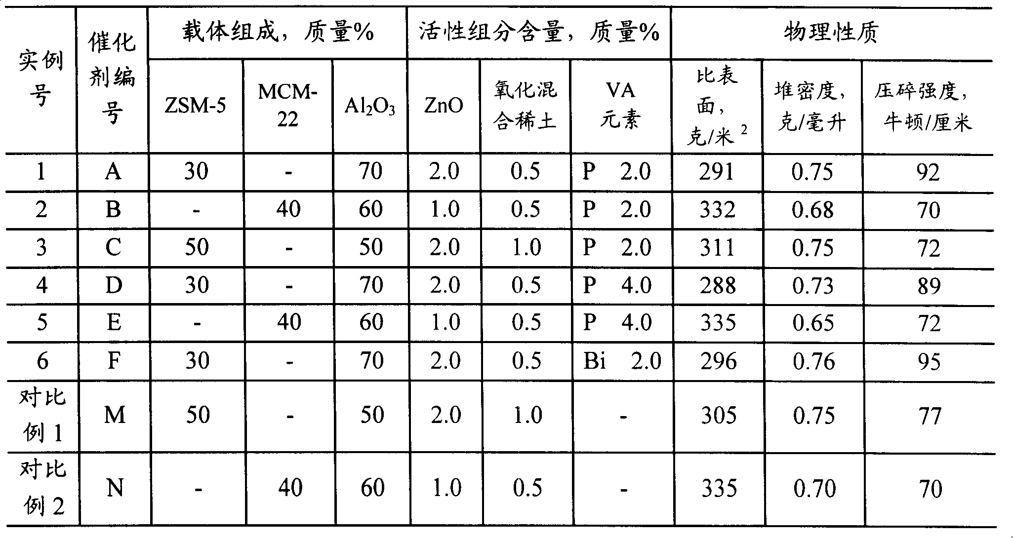 Light hydrocarbon aromatization catalyst and its preparing process