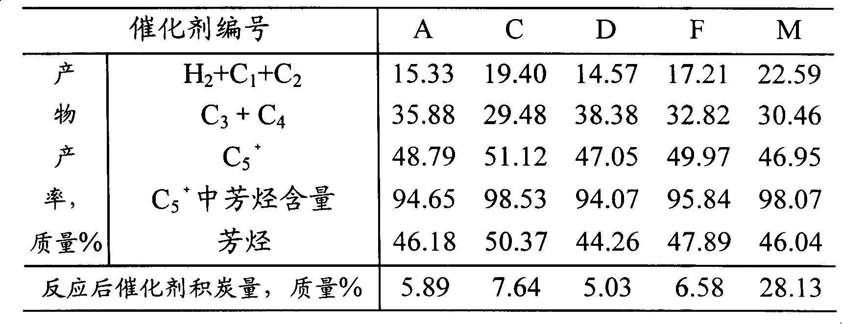 Light hydrocarbon aromatization catalyst and its preparing process